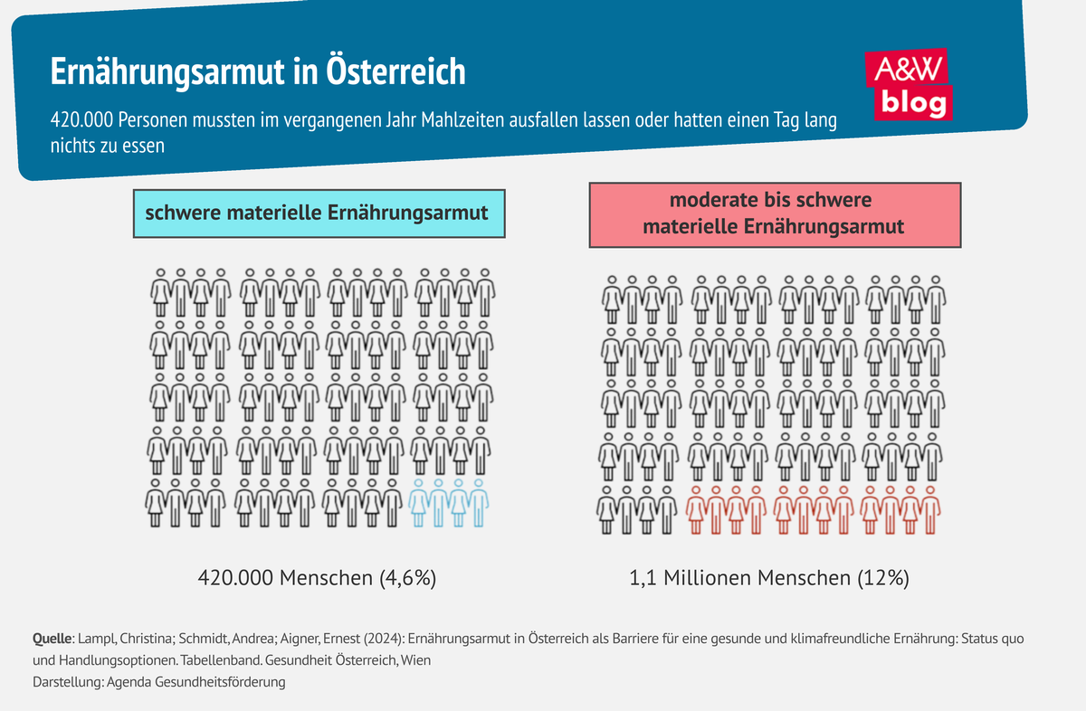 Grafik: Ernährungsarmut in Österreich © A&W Blog