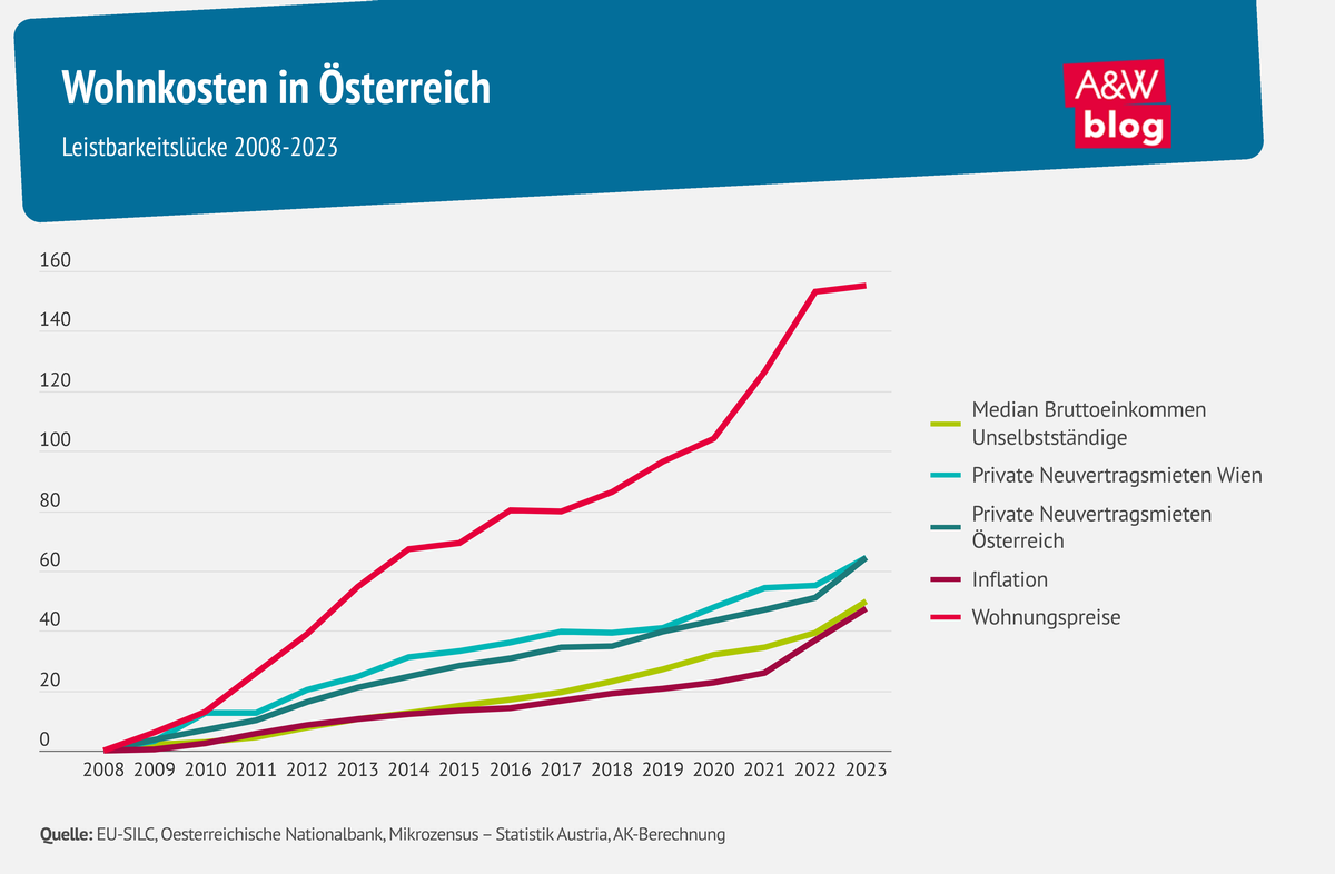 Grafik: Wohnkosten in Österreich © A&W Blog