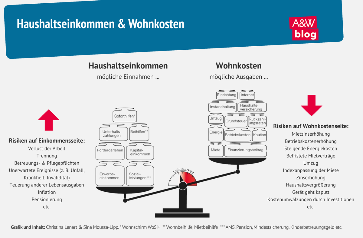 Grafik: Haushaltseinkommen & Wohnkosten © A&W Blog