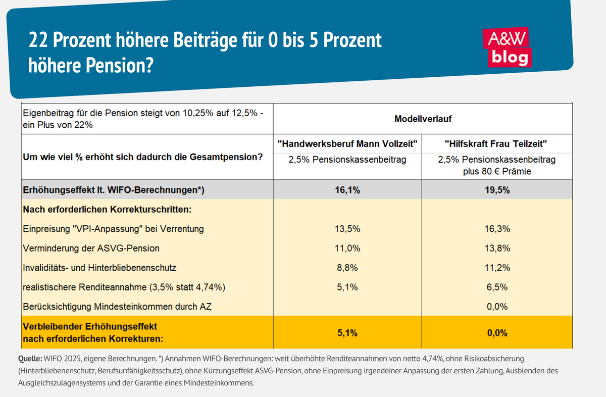 Grafik: 22 Prozent höhere Beiträge für 0 bis 5 Prozent höhere Pension? © A&W Blog