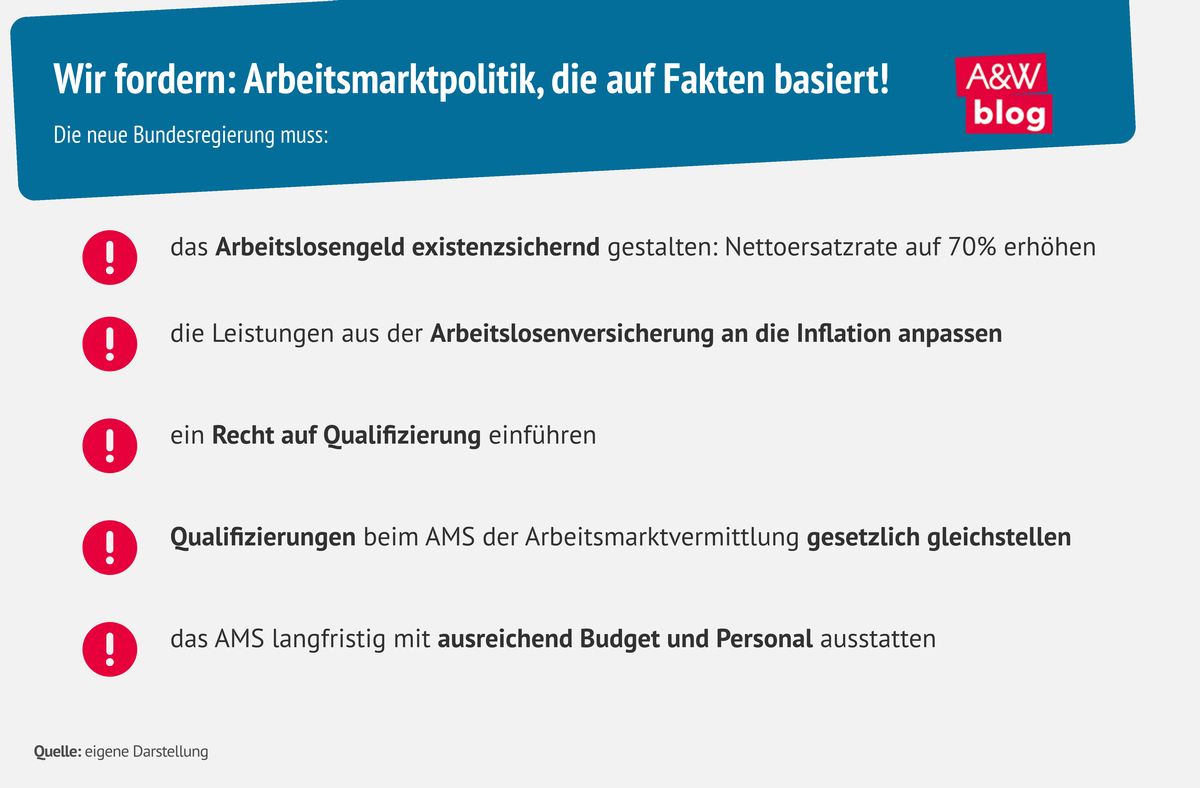 Grafik: Arbeitsmarktpolitik, die auf Fakten basiert © A&W Blog