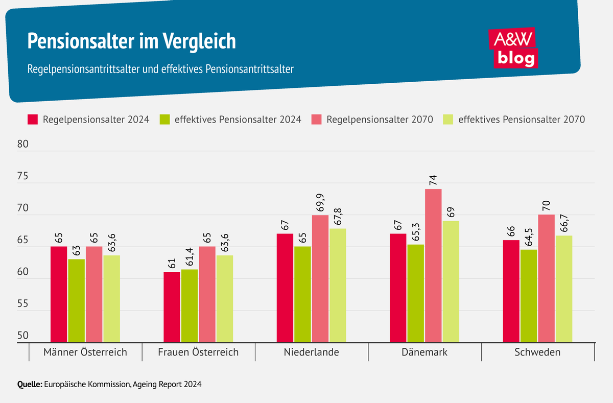 Grafik: Pensionsalter im Vergleich © A&W Blog