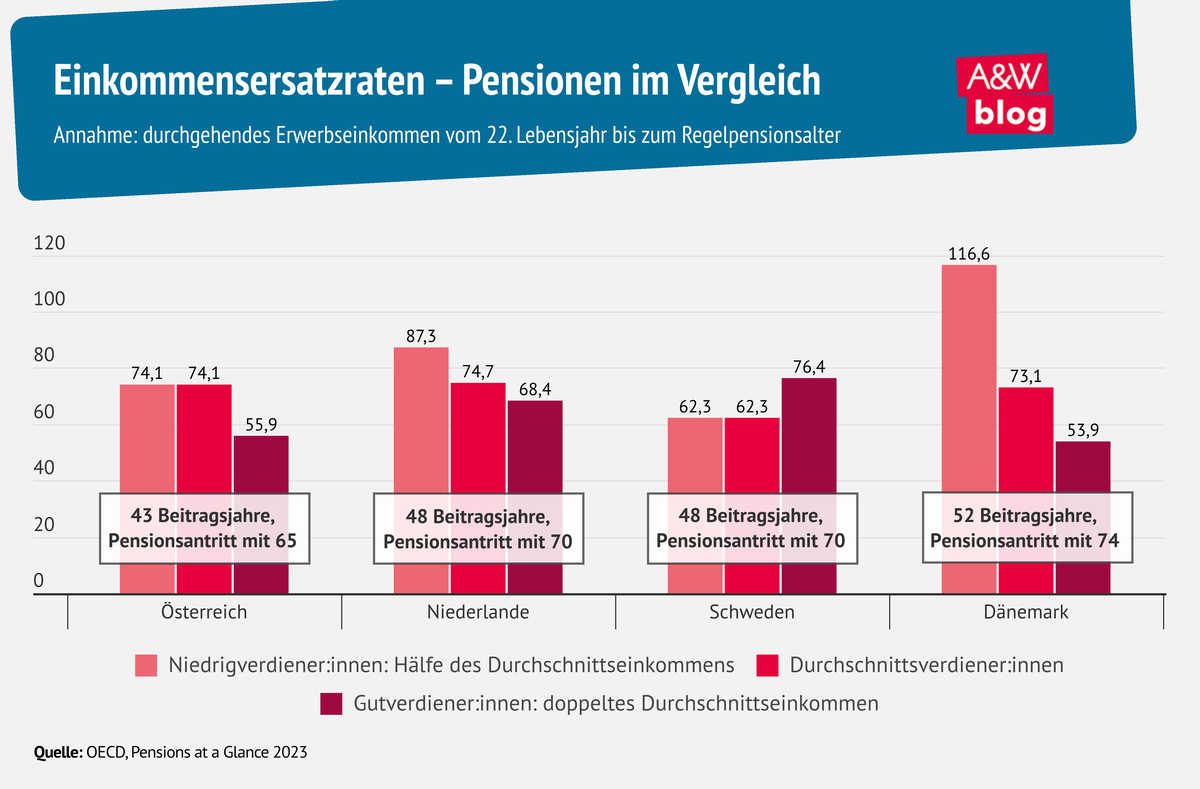 Grafik: Einkommensersatzraten – Pensionen im Vergleich © A&W Blog