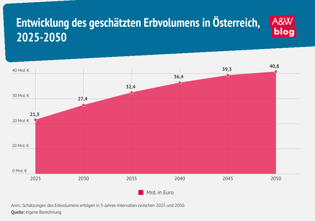 Infografik geschätztes Erbvolumen 2025-2050 © A&W Blog