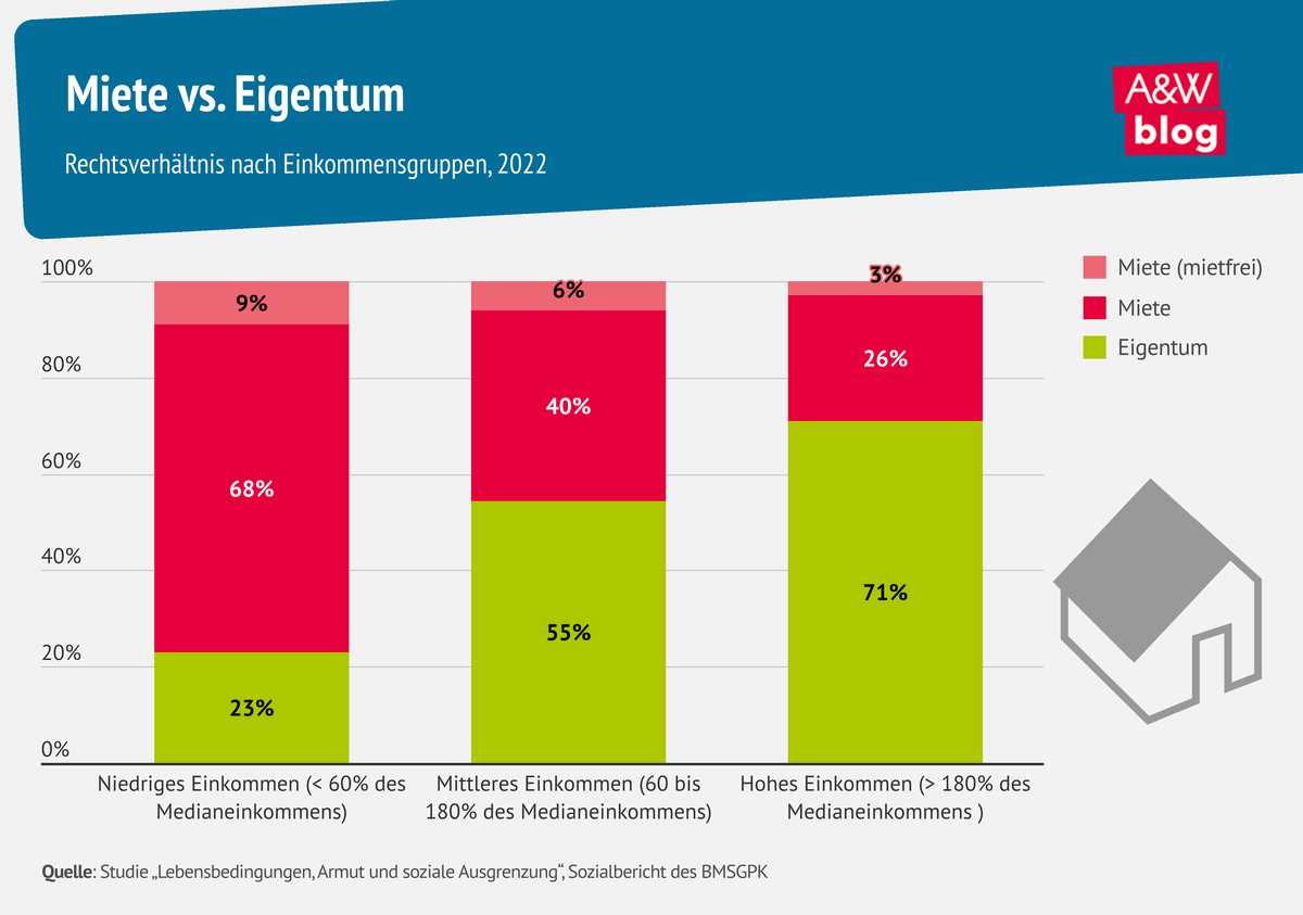 Grafik: Miete vs. Eigentum © A&W Blog