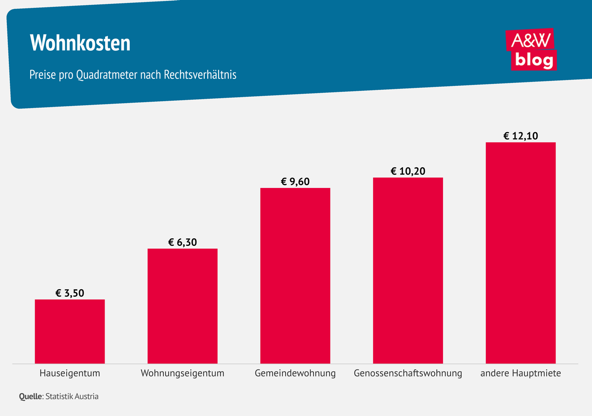 Grafik: Wohnkosten © A&W Blog