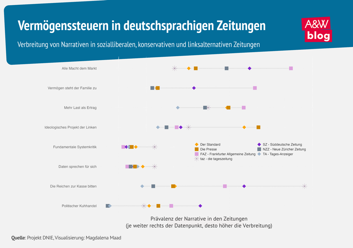 Grafik: Vermögenssteuern in deutschsprachigen Zeitungen © A&W Blog