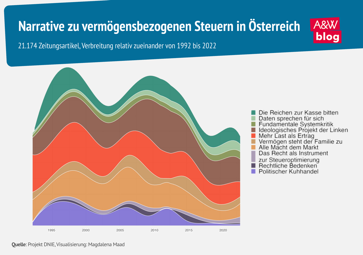 Grafik: Narrative zu vermögensbezogenen Steuern in Österreich © A&W Blog