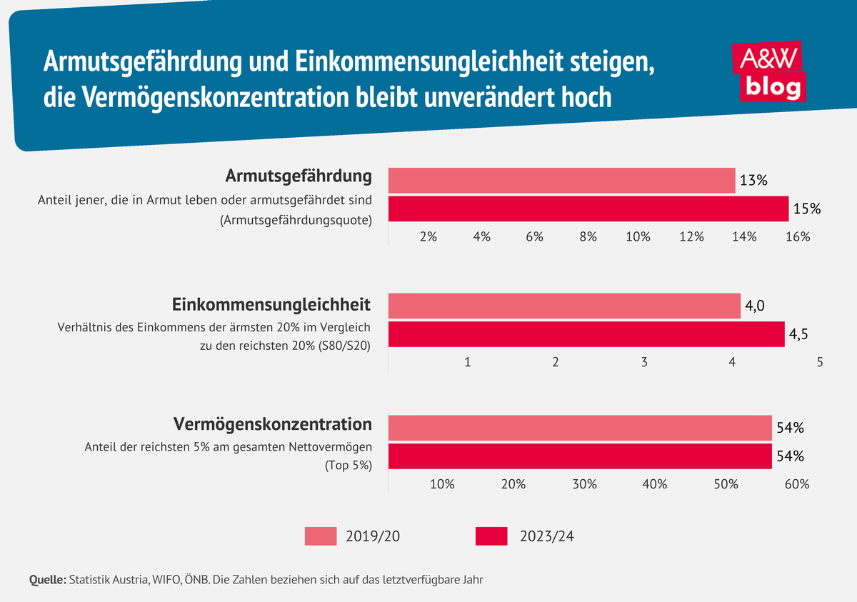 Grafik: Armutsgefährdung und Einkommensungleichheit steigen, die Vermögenskonzentration bleibt unverändert hoch © A&W Blog