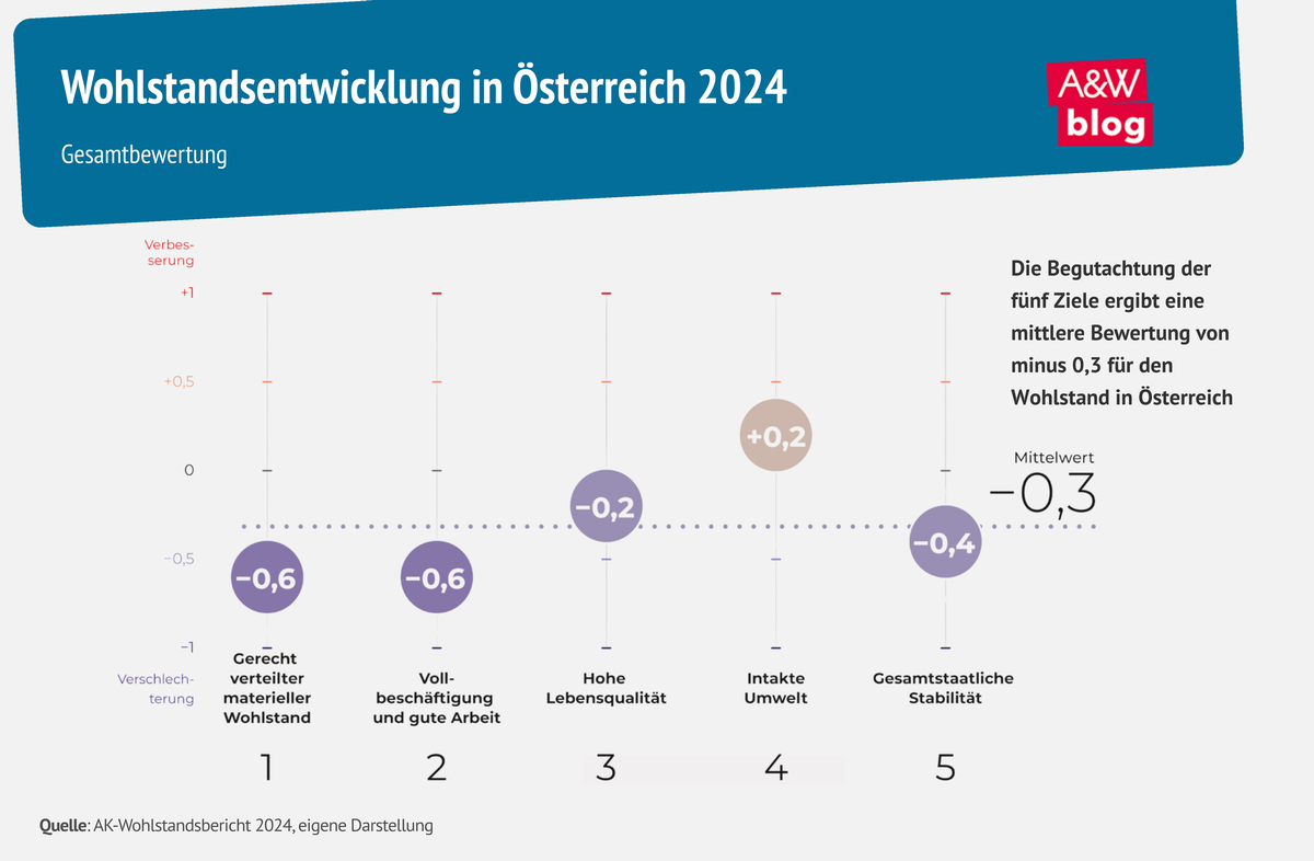 Grafik: Wohlstandsentwicklung in Österreich 2024 © A&W Blog