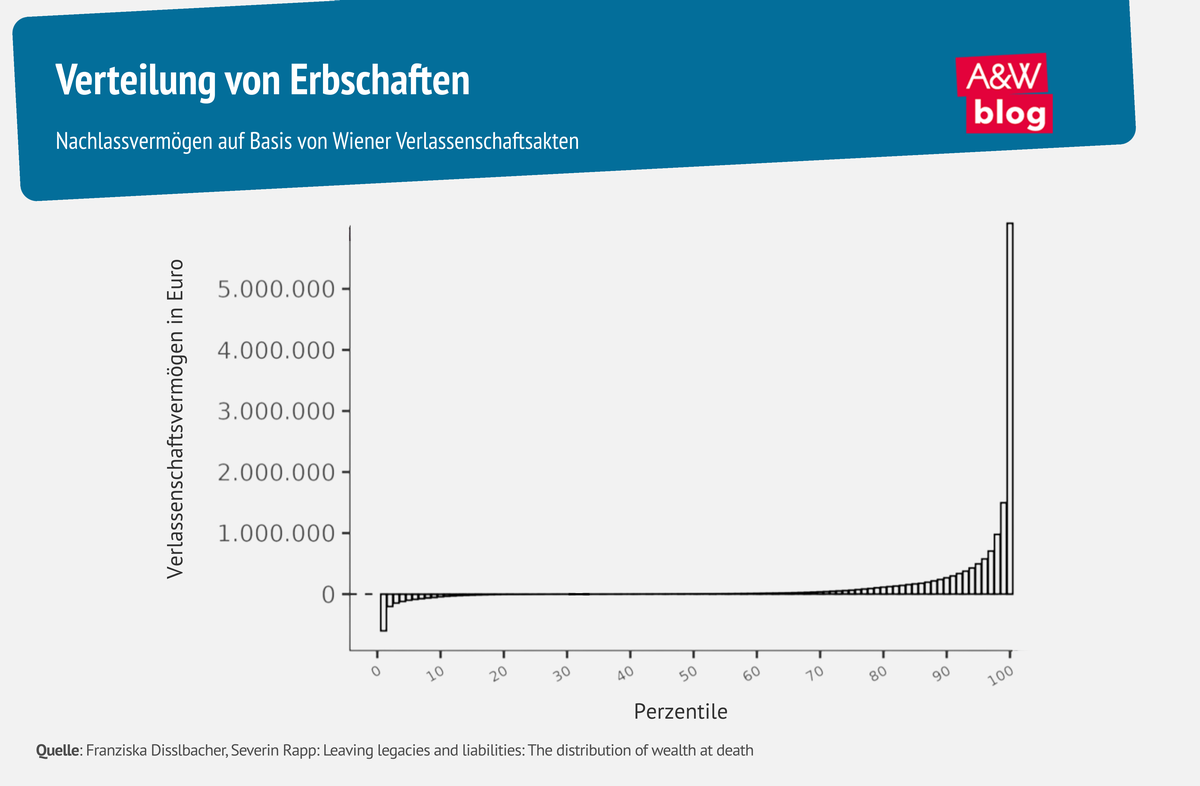 Grafik: Verteilung von Erbschaften © A%W Blog