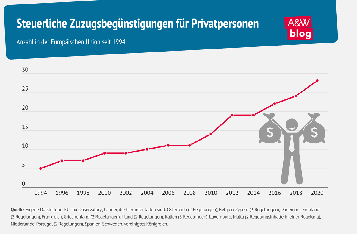 Grafik: Steuerliche Zuzugsbegünstigungen für Privatpersonen  © A&W Blog