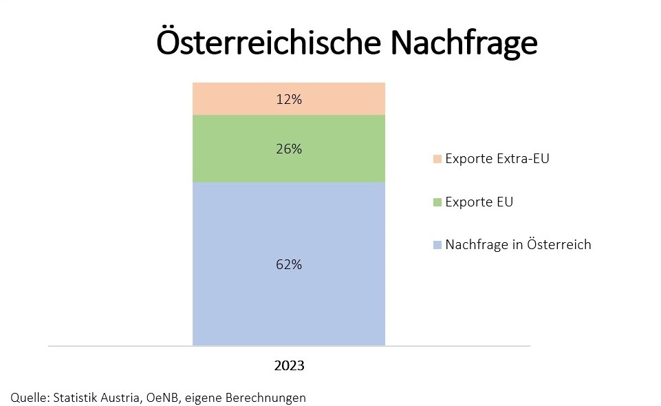 Infografik Österreichische Nachfrage Export © A&W Blog