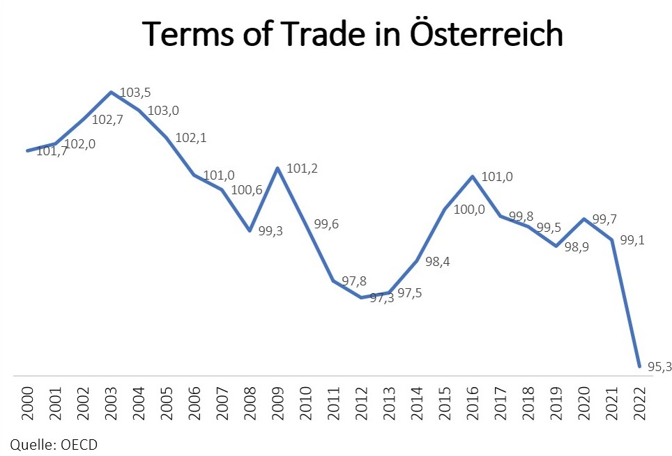 Infografik Terms of Trade in Österreich © A&W Blog