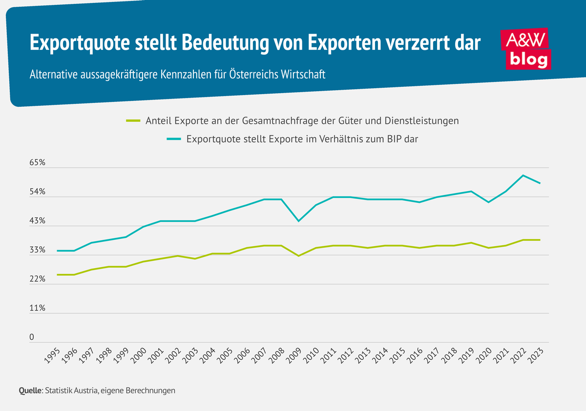 Infografik Exportorientierung © A&W Blog