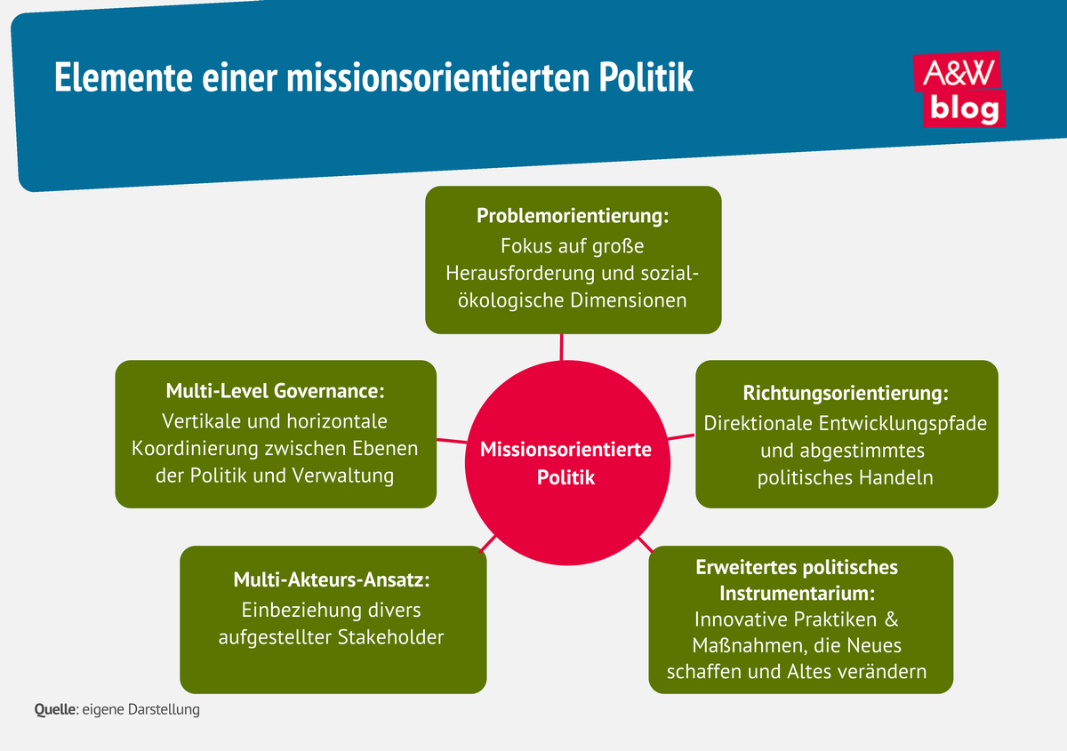 Grafik: Missionsorientierte Wirtschaftspolitik © A&W Blog