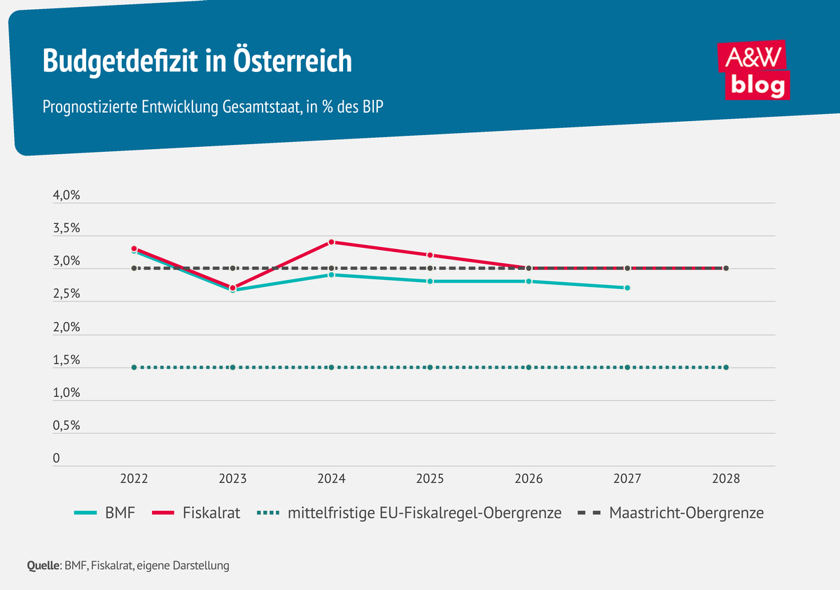 Budgetdefizit in Österreich © A&W Blog