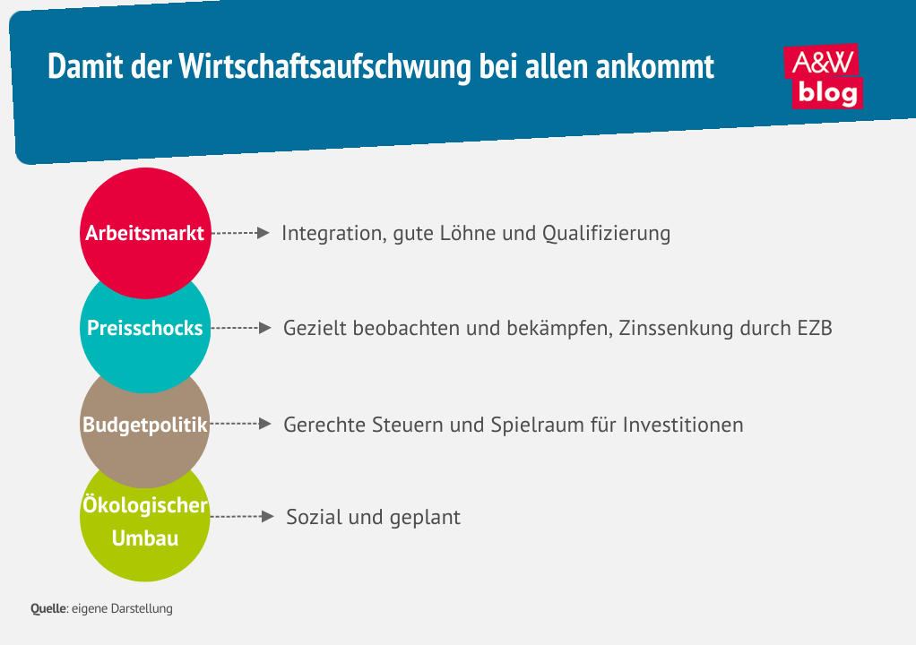 Infografik Wirtschaftsaufschwung © A&W Blog