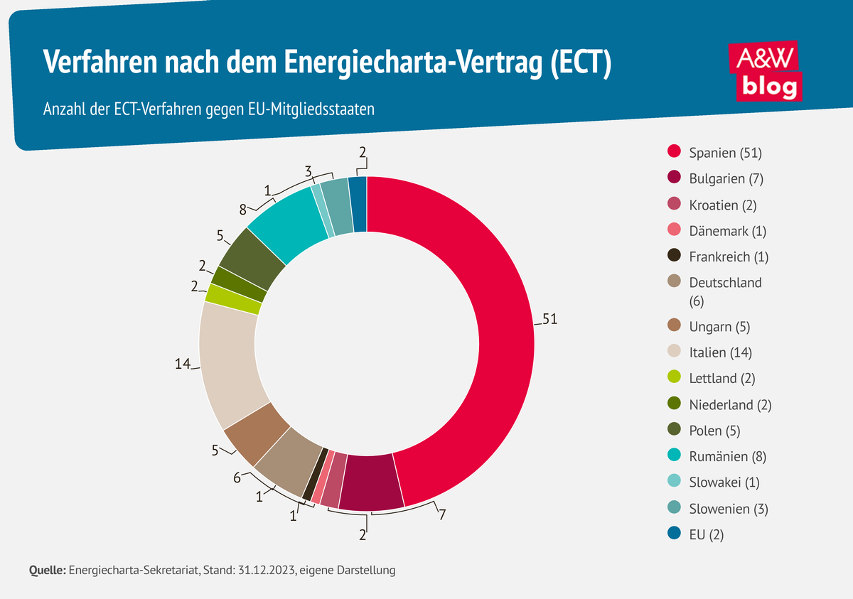 Grafik: Energiecharta-Vertrag © A&W Blog