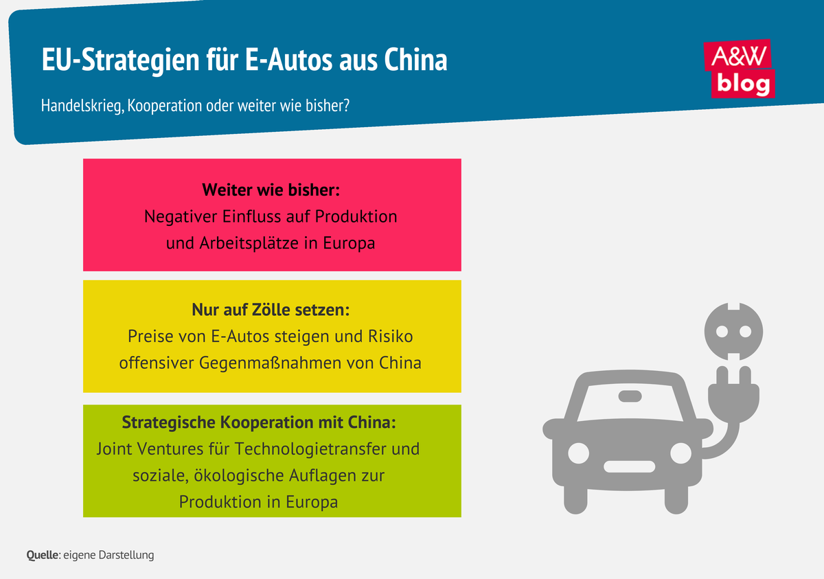 Grafik: EU-Strategien für E-Autos aus China © A&W Blog