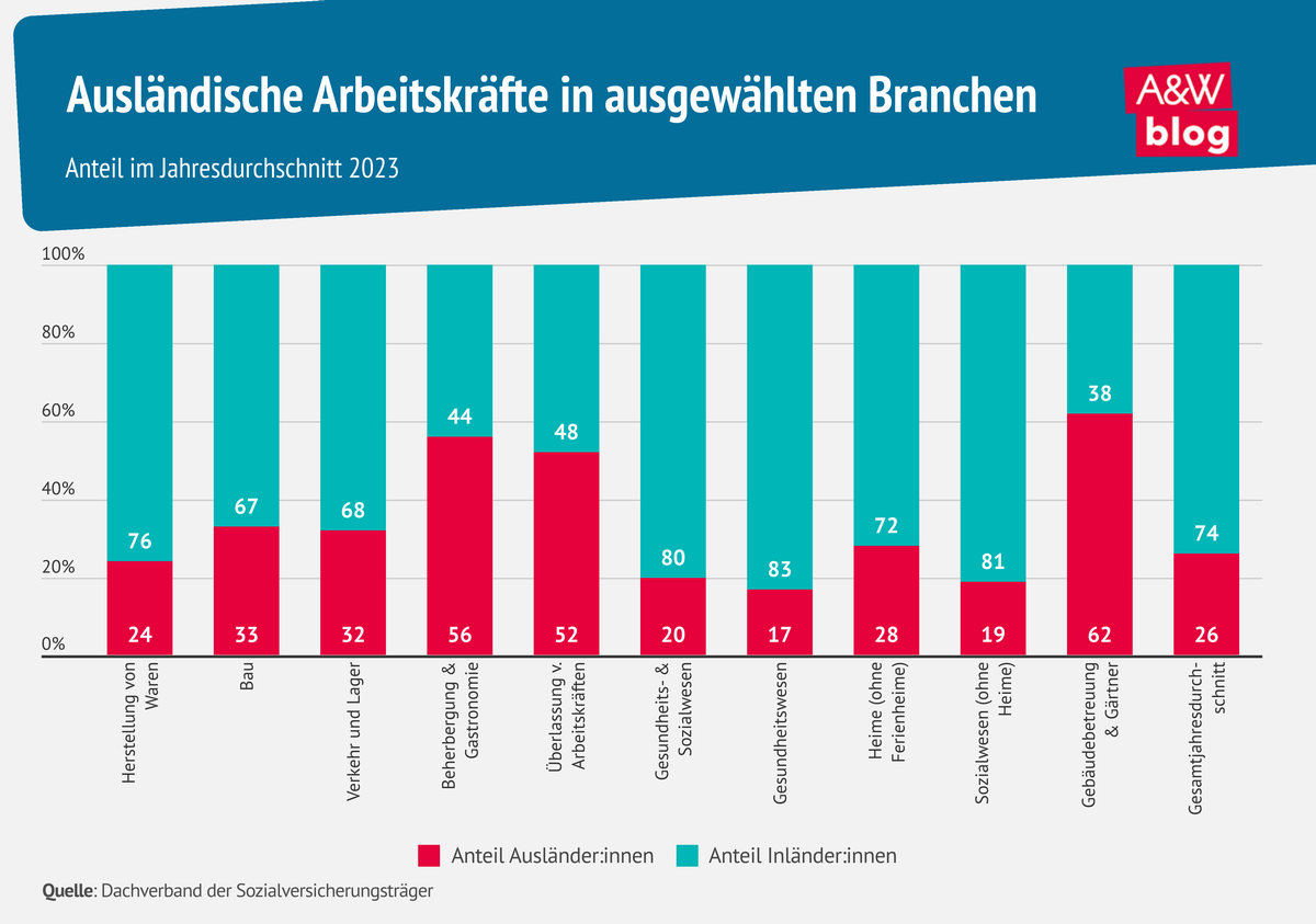 Grafik: Ausländische Arbeitskräfte in ausgewählten Branchen © A&W Blog