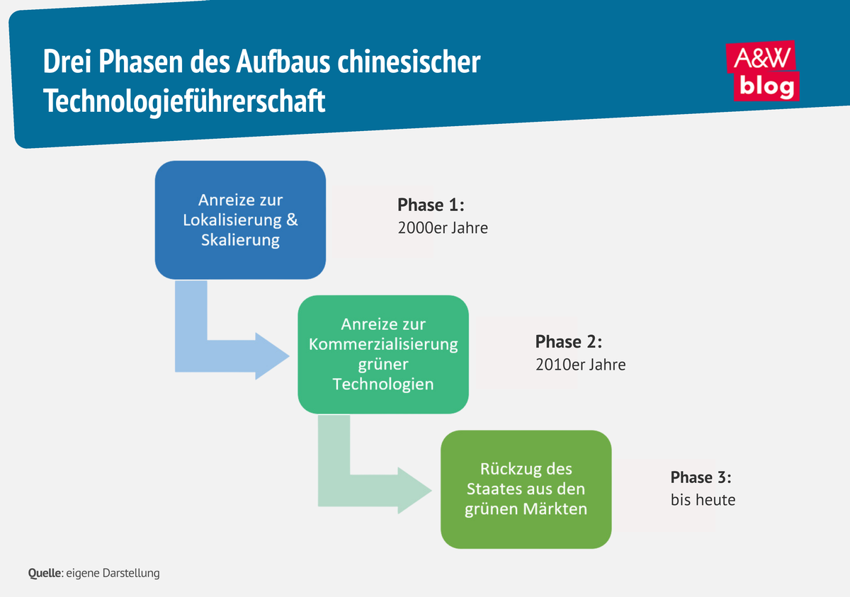 Grafik: Drei Phasen des Aufbaus chinesischer Technologieführerschaft © A&W Blog