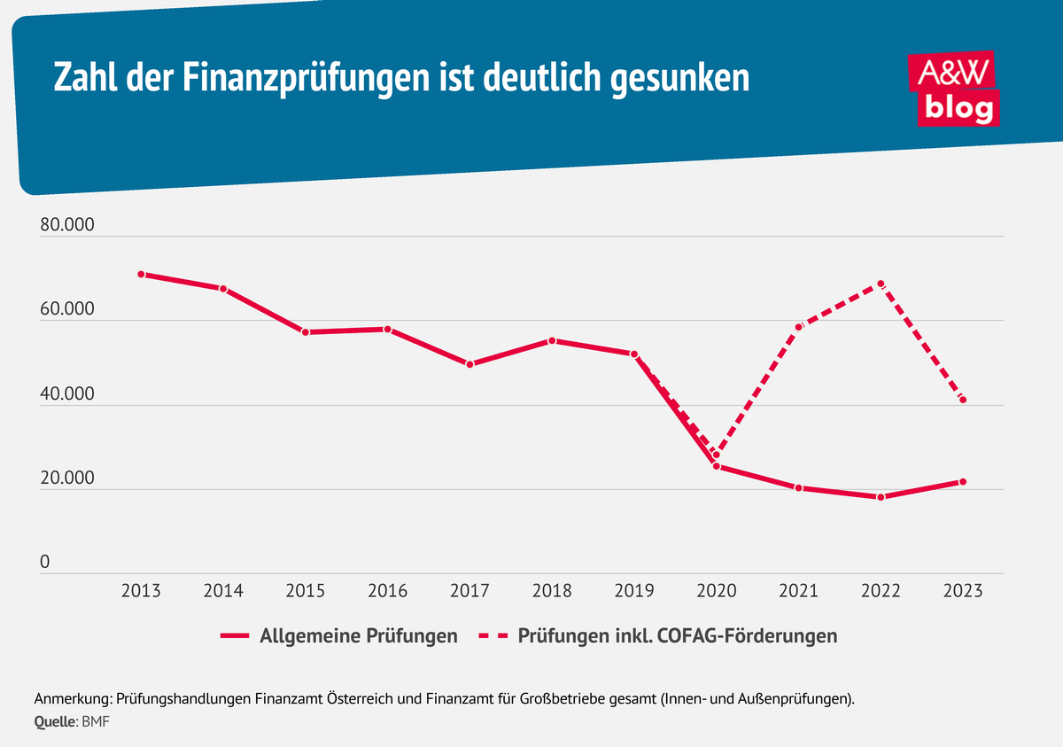 Grafik: Zahl der Finanzprüfungen © A&W Blog