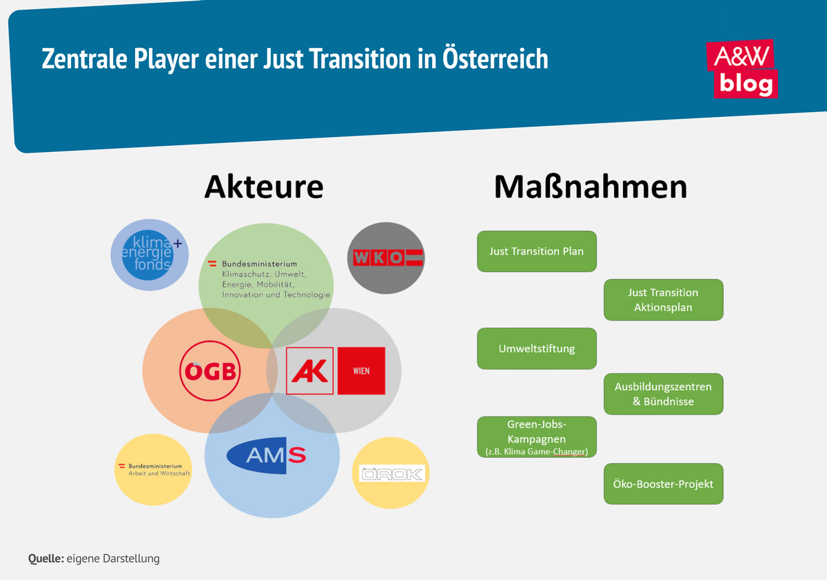 Grafik: Zentrale Player einer Just Transition in Österreich © A&W Blog