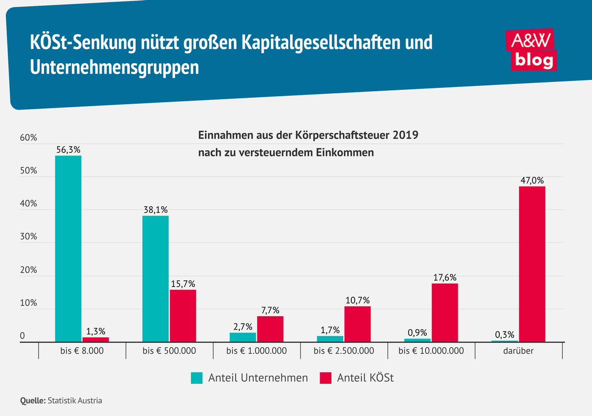 Grafik: KÖSt-Senkung nützt großen Kapitalgesellschaften und Unternehmensgruppen © A&W Blog