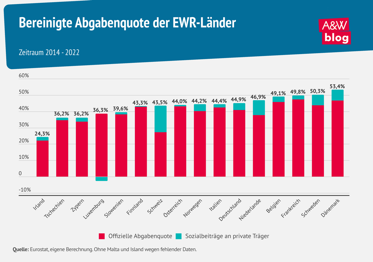 Infografik zur Bereinigten Abgabequote der EWR-Länder © A&W Blog