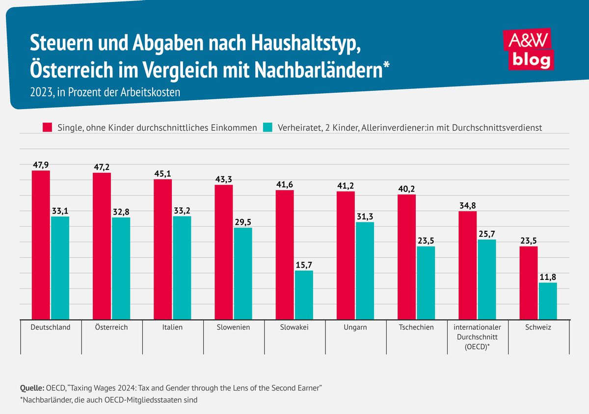 Infografik Steuern und Abgaben nach Haushaltstypen, Österreich im Vergleich mit Nachbarländern © A&W Blog