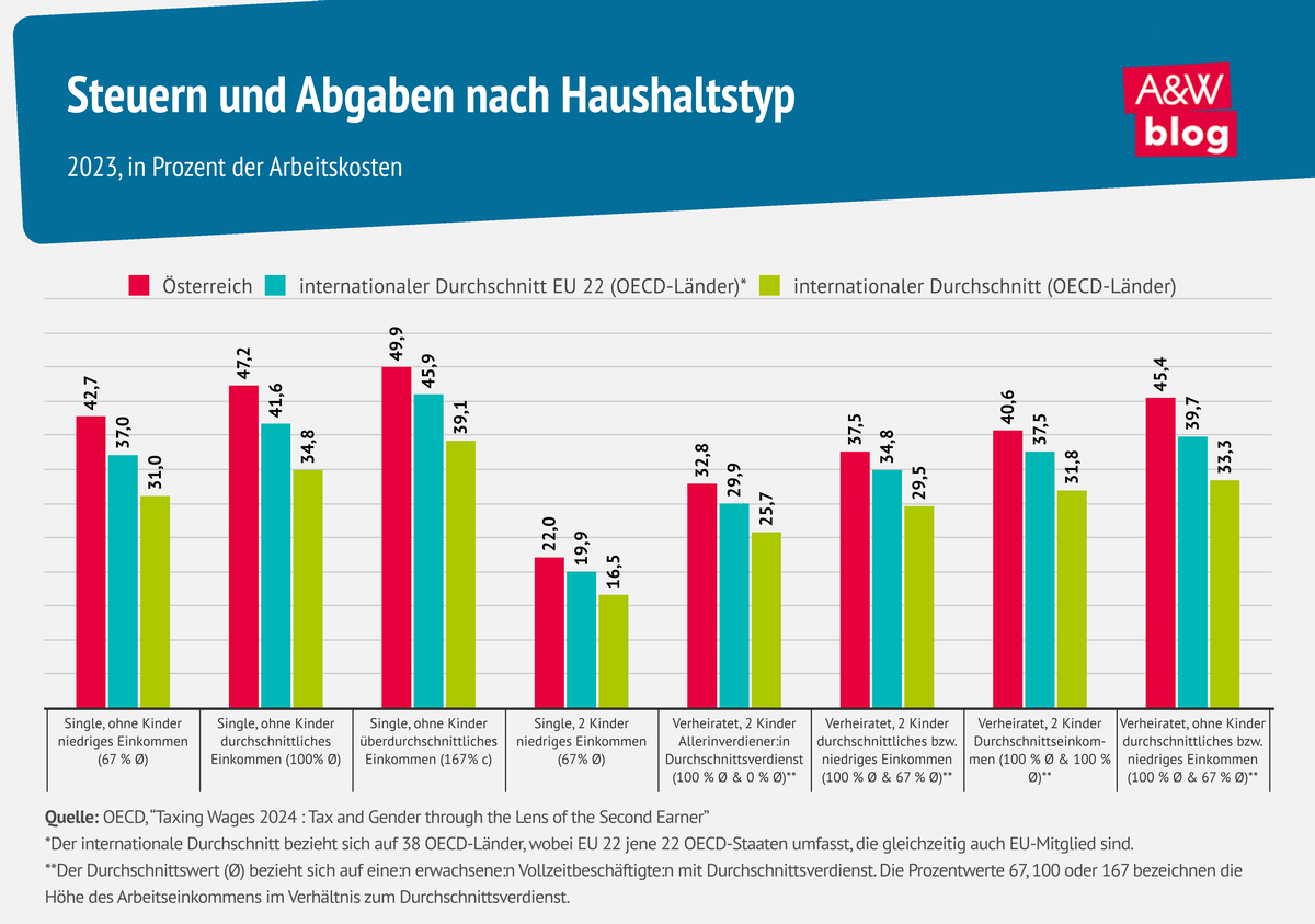 Infografik Steuern und Abgaben nach Haushaltstyp © A&W Blog