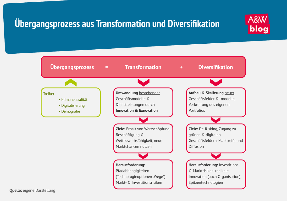 Infografik Wirtschaftliche Transformation © A&W Blog