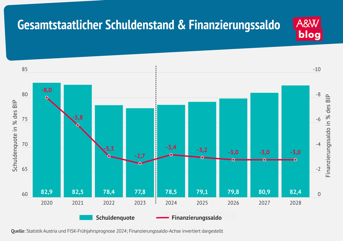 Grafik: Gesamtstaatlicher Schuldenstand & Finanzierungssaldo © A&W Blog