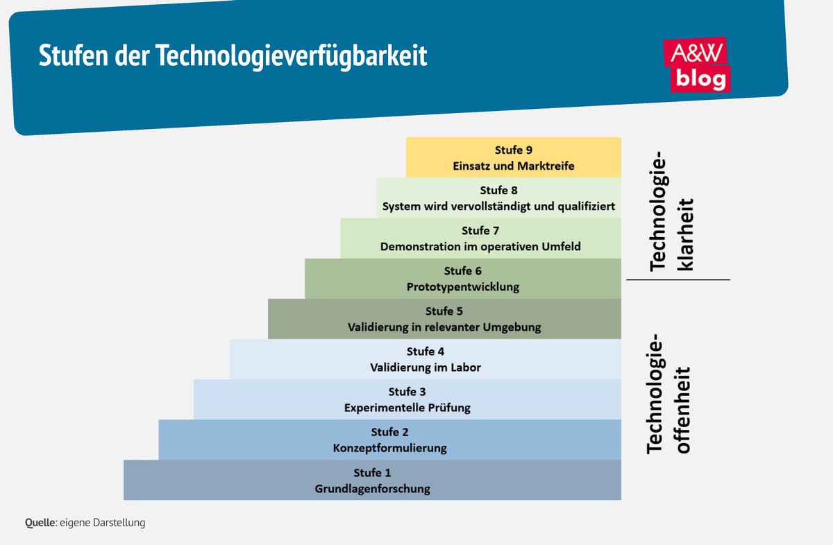 Grafik: Stufen der Technologieverfügbarkeit © A&W Blog