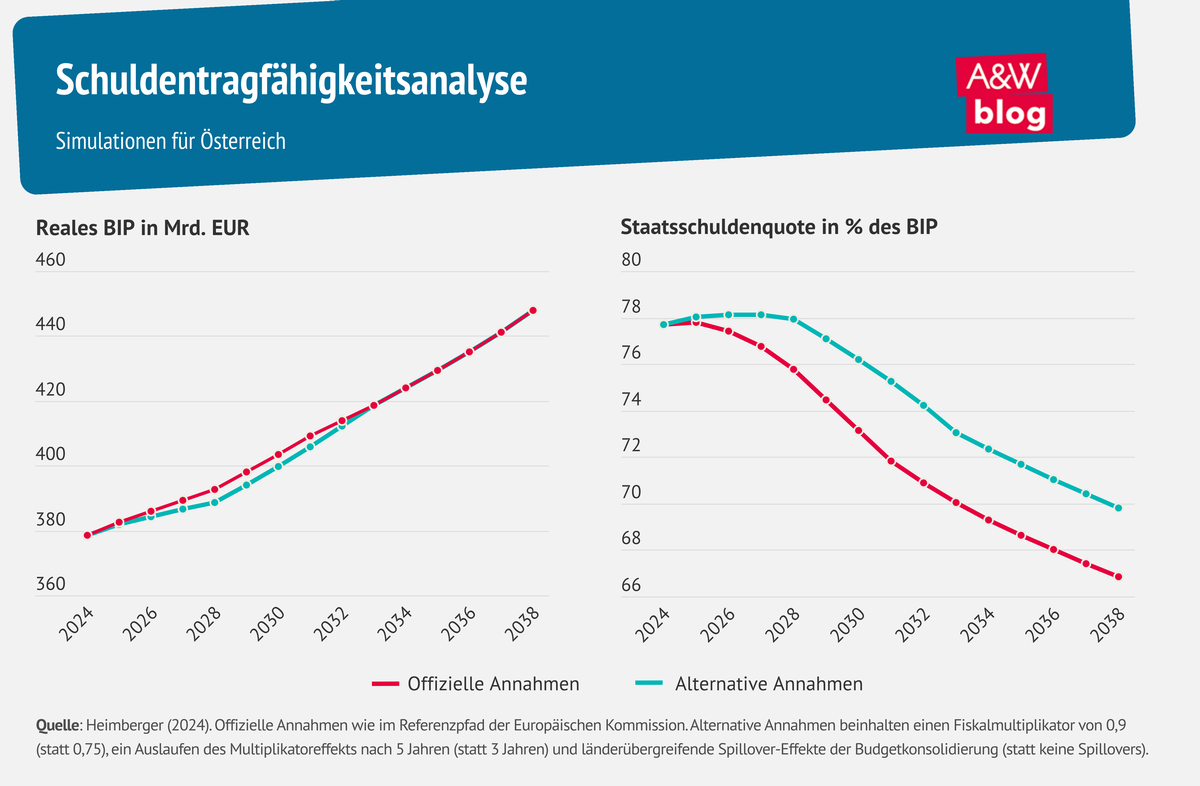 Grafik: Schuldentragfähigkeitsanalyse © A&W Blog