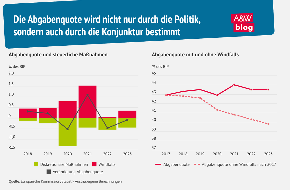 Grafik: Die Abgabenquote wird nicht nur durch die Politik, sondern auch durch die Konjunktur bestimmt © A&W Blog