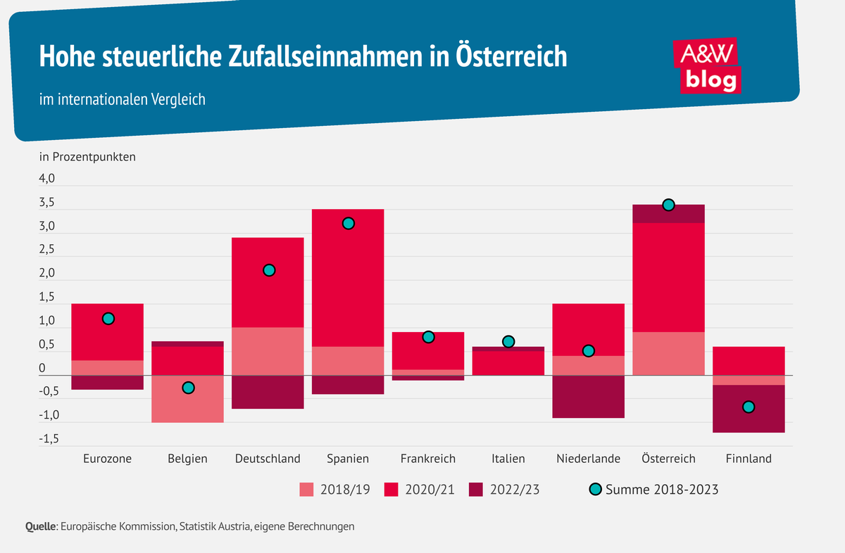 Grafik: Hohe steuerliche Zufallseinnahmen in Österreich  © A&W Blog