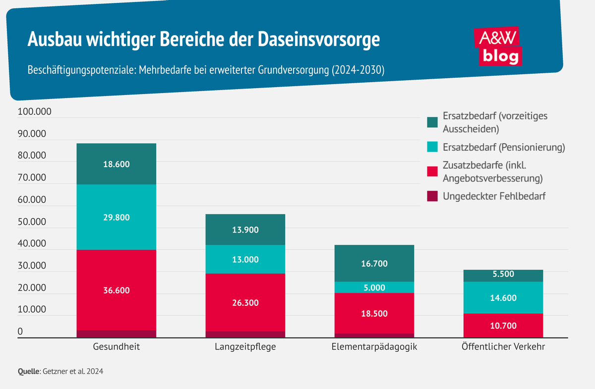 Grafik: Daseinsvorsorge 1 © A&W Blog