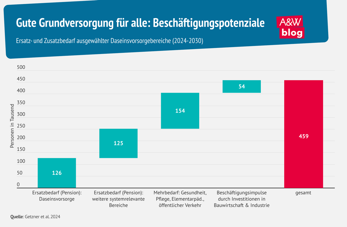 Grafik: Daseinsvorsorge 2 © A&W Blog