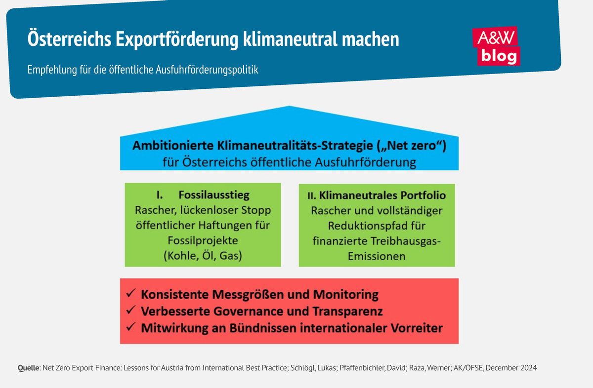 Grafik: Österreichs Exportförderung klimaneutral machen​ © A&W Blog