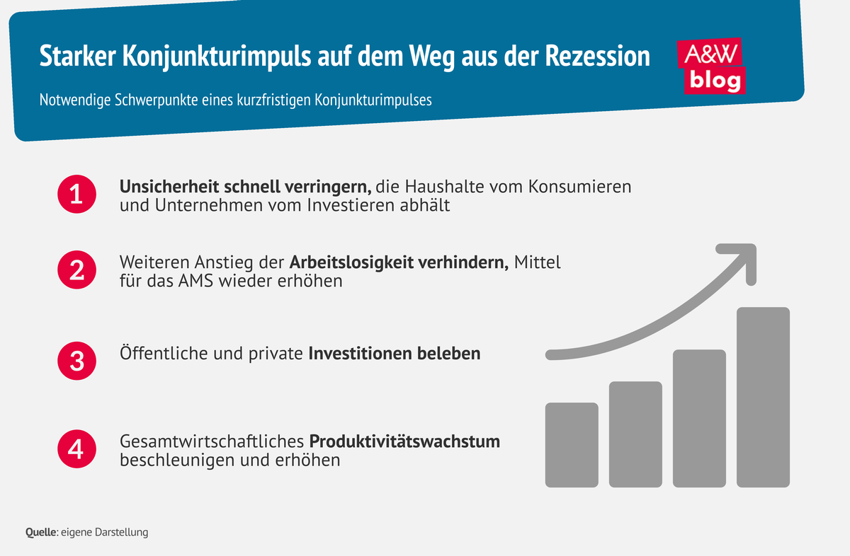 Grafik: Starker Konjunkturimpuls auf dem Weg aus der Rezession © A&W Blog