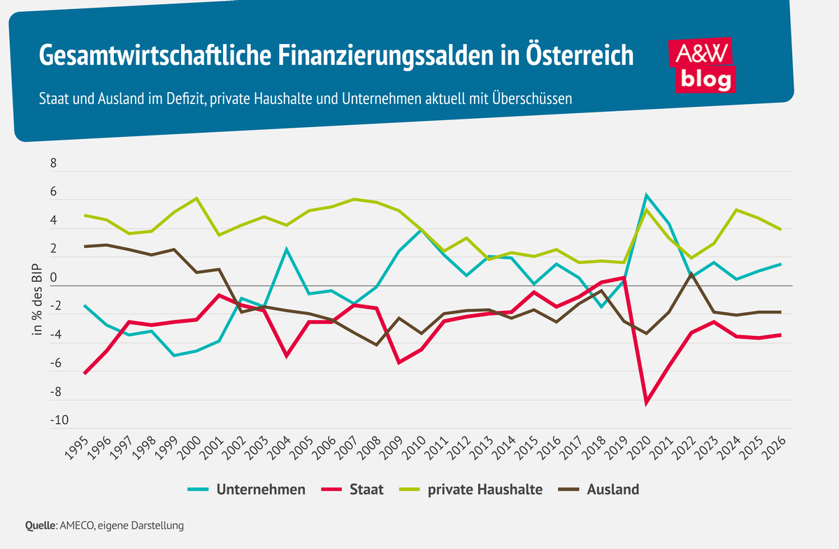 Infografik Gesamtwirtschaftliche Finanzierungssalden in Österreich © A&W Blog