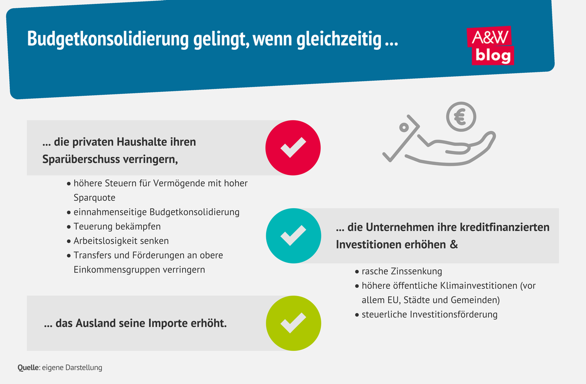 Grafik: Budgetkonsolidierung gelingt, wenn  © A&W Blog