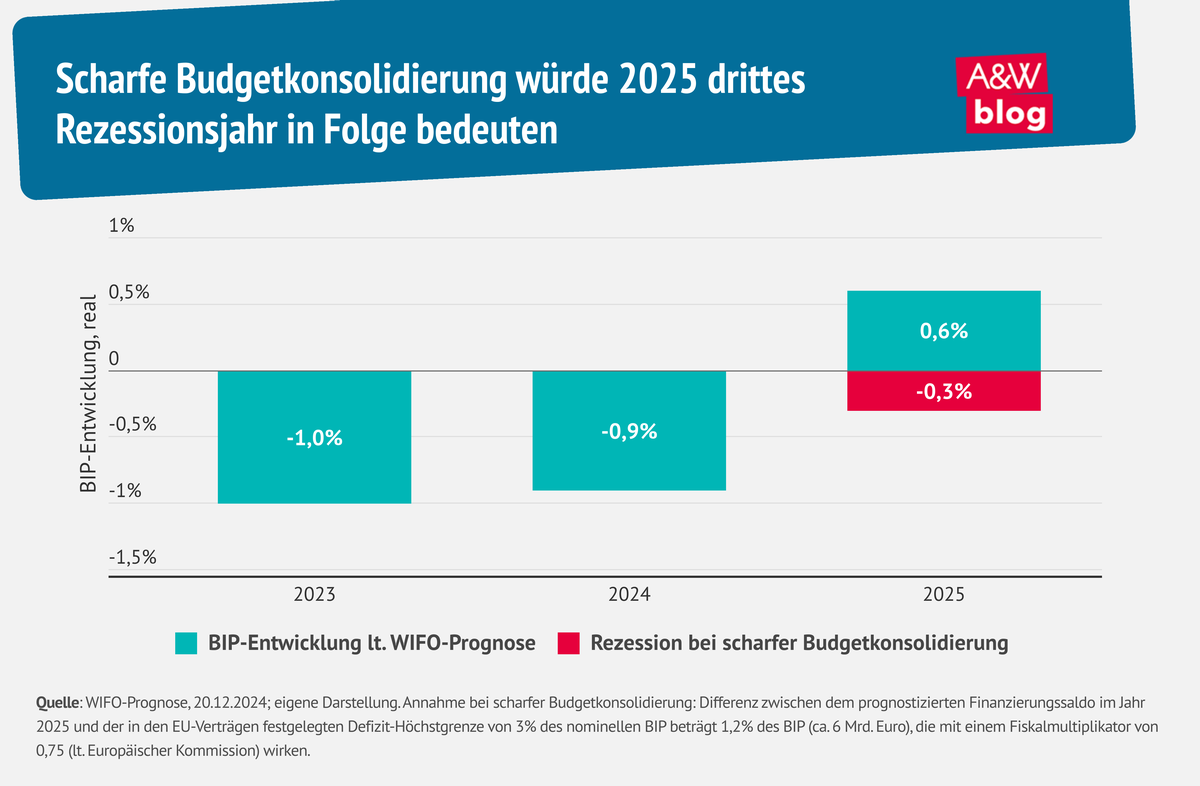 Grafik: Scharfe Budgetkonsolidierung würde 2025 drittes Rezessionsjahr in Folge bedeuten © A&W Blog