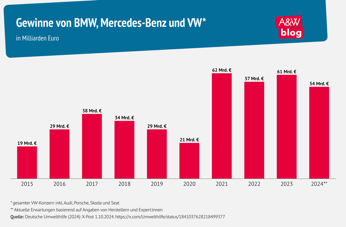 Grafik: Gewinne von BMW, Mercedes-Benz und VW* © A&W Blog