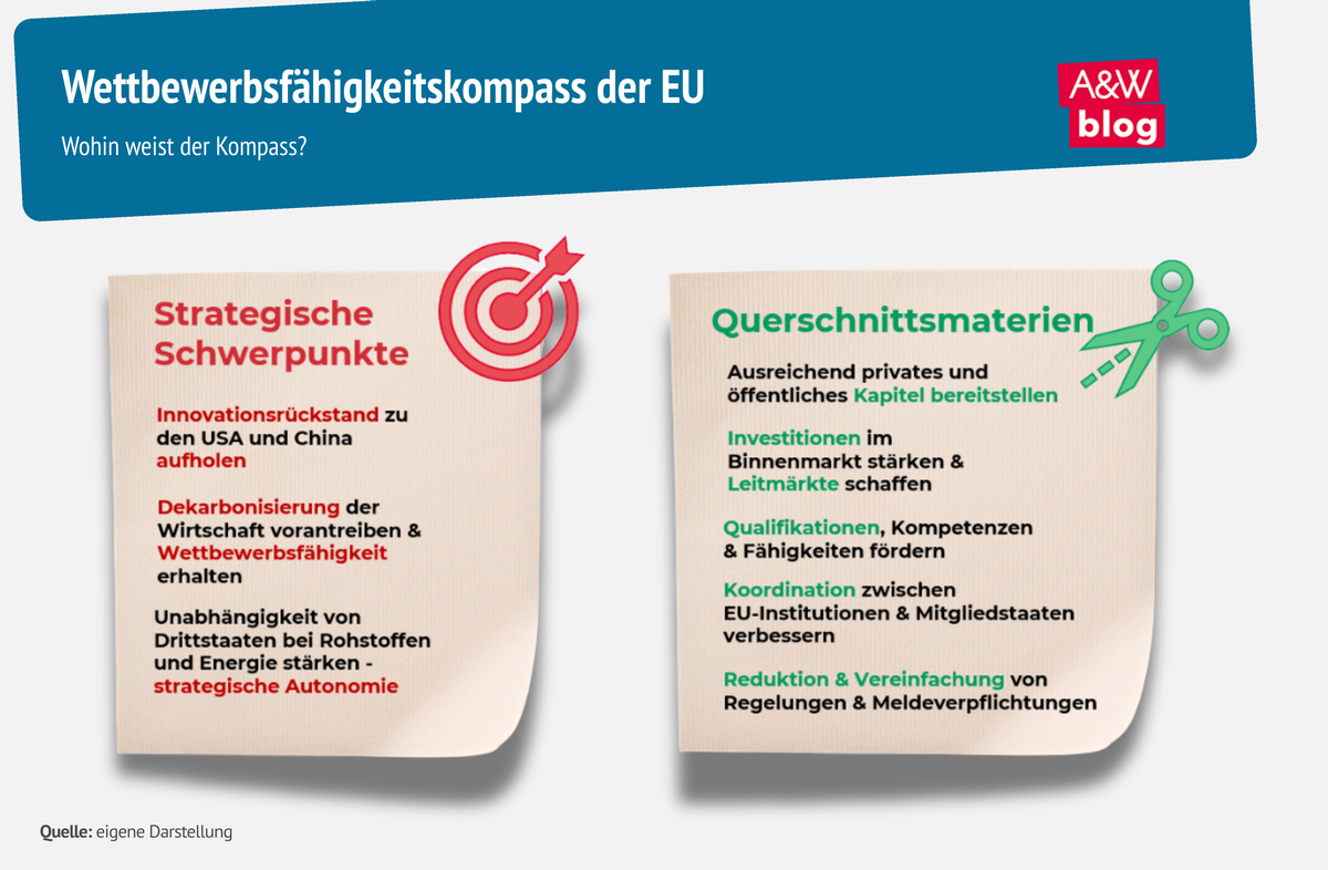 Grafik: Wettbewerbsfähigkeitskompass der EU © A&W Blog