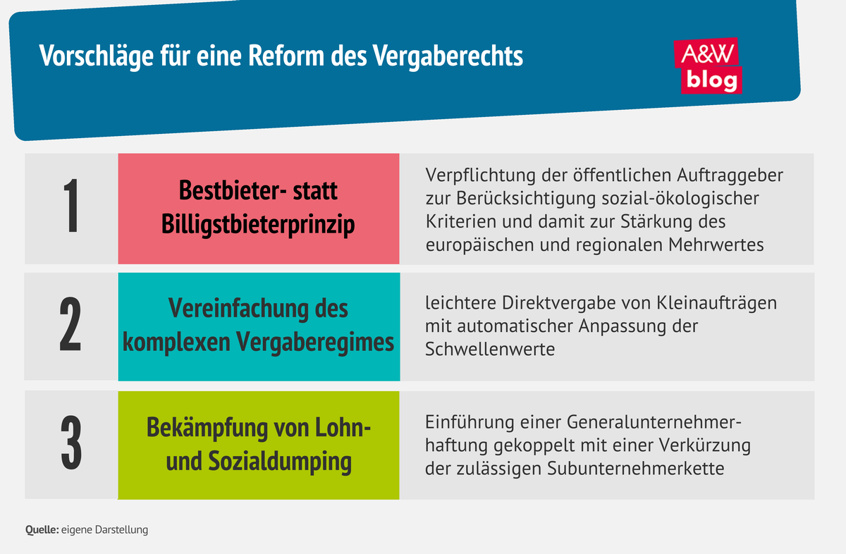 Grafik: Vorschläge für eine Reform des Vergaberechts © A&W Blog