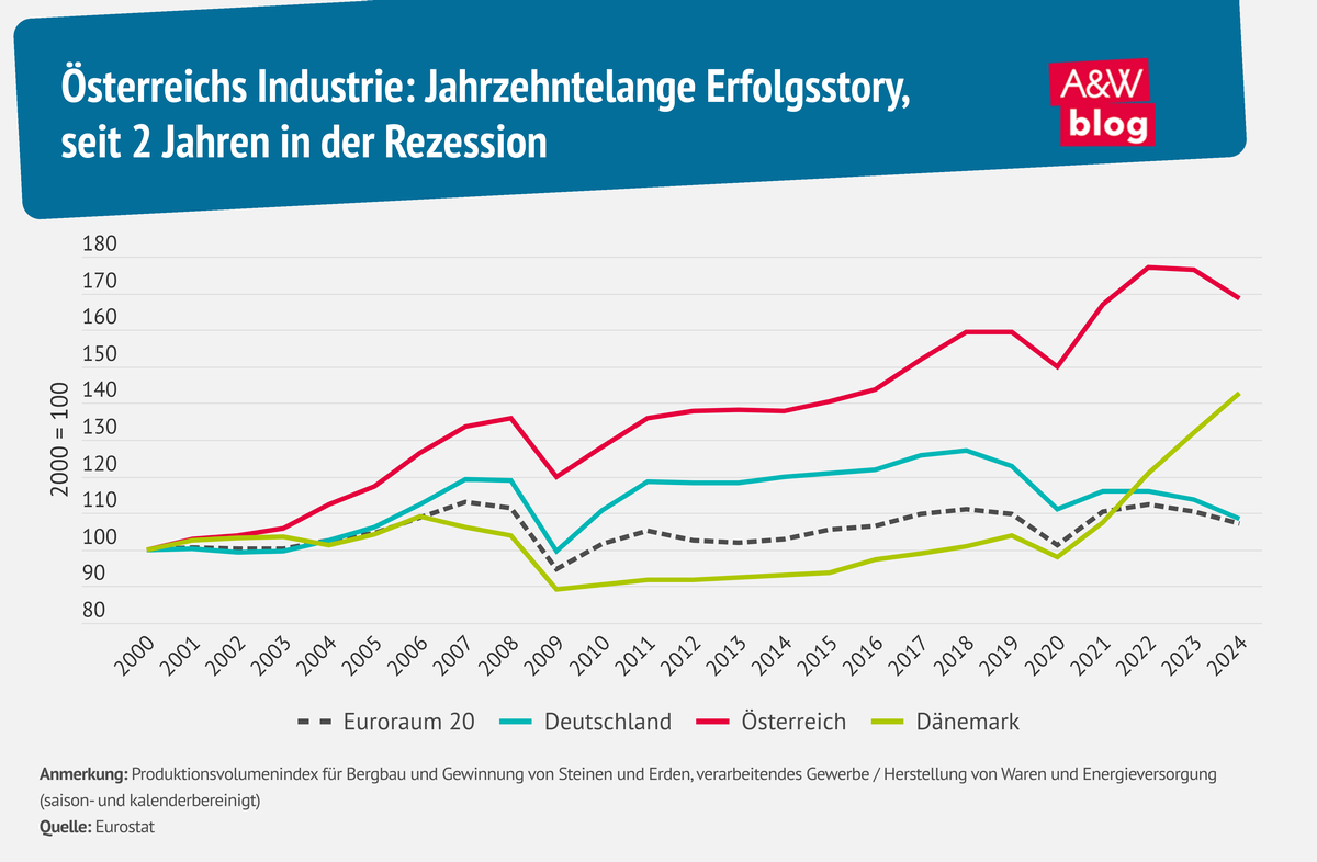 Grafik: Österreichs Industrie: Jahrzehntelange Erfolgsstory © A&W Blog