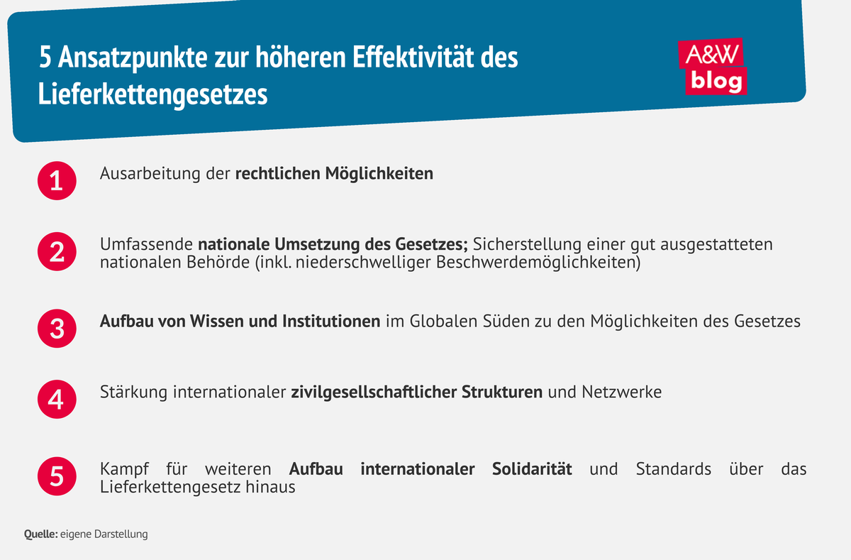 Grafik: 5 Ansatzpunkte zur höheren Effektivität des Lieferkettengesetzes © A&W Blog